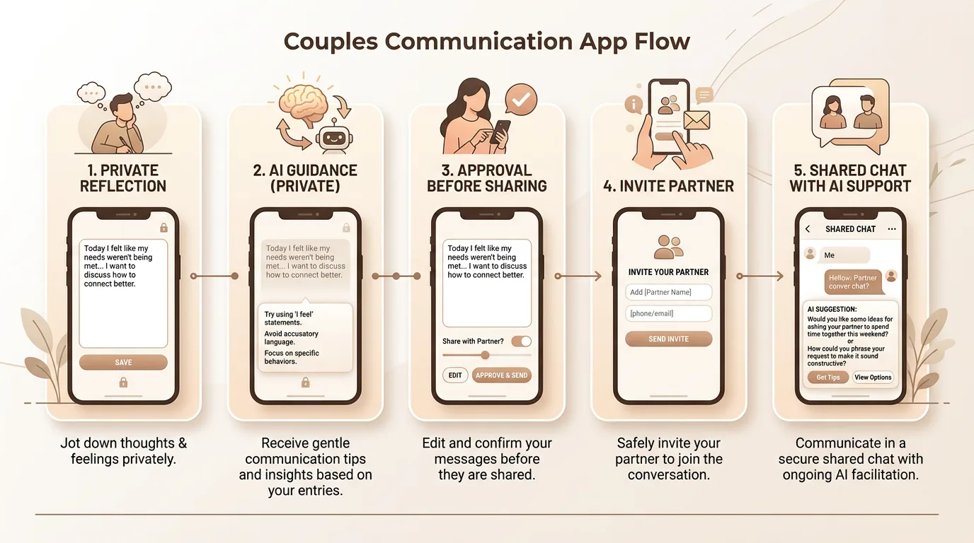 Wehaven private-to-shared workflow showing private reflection, approval gate, shared prompt, and clear privacy boundary