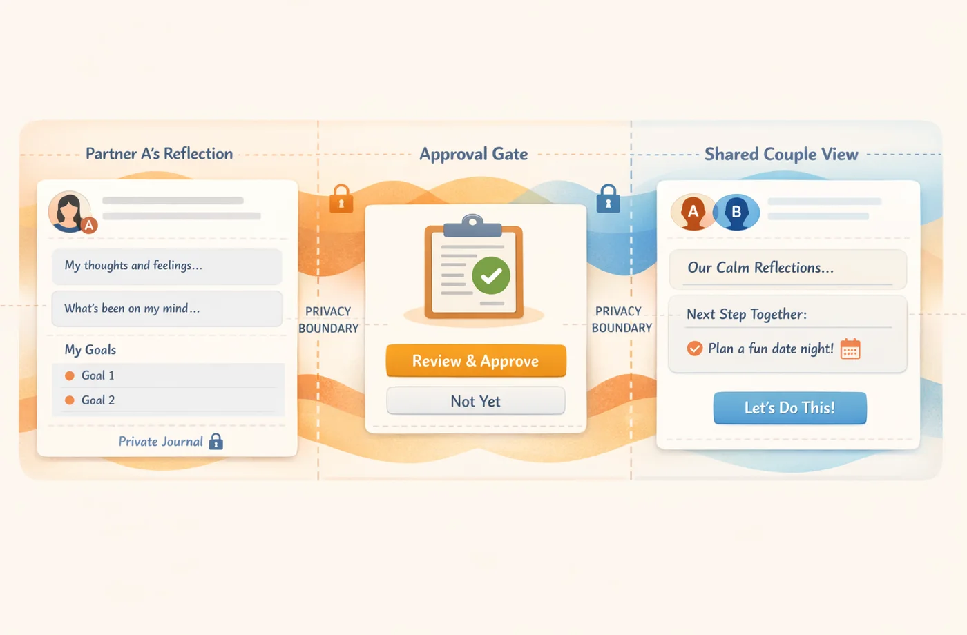 Wehaven product preview showing both partners' private reflections, an approved summary, and shared prompts for couples.