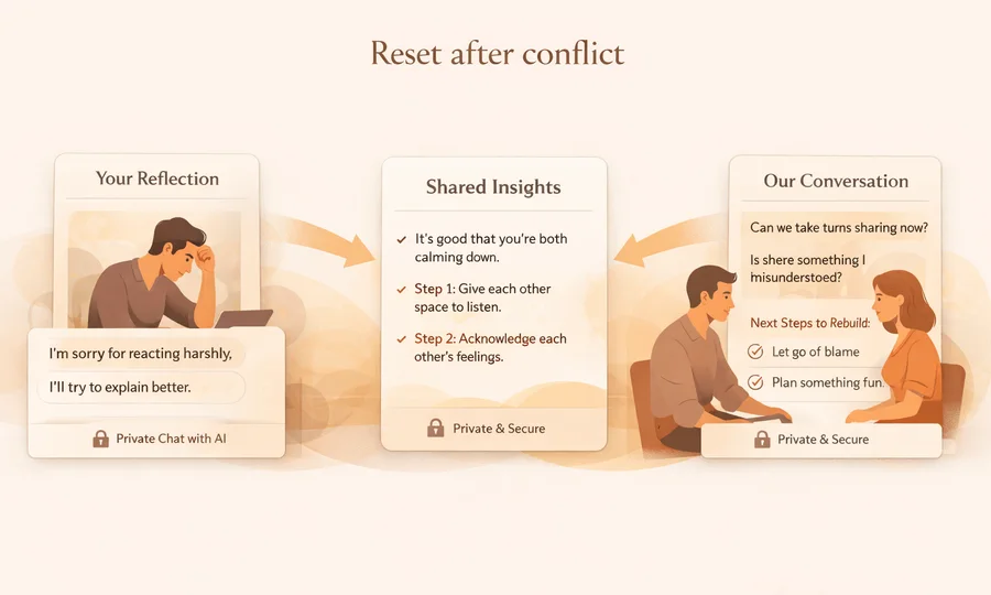 Use-case preview for resetting after conflict with repair-focused prompts.